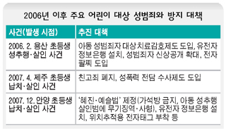 2006년 이후 주요 아동 성범죄와 방지 대책