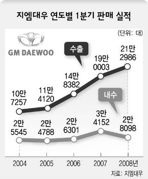 지엠대우 연도별 1분기 판매 실적