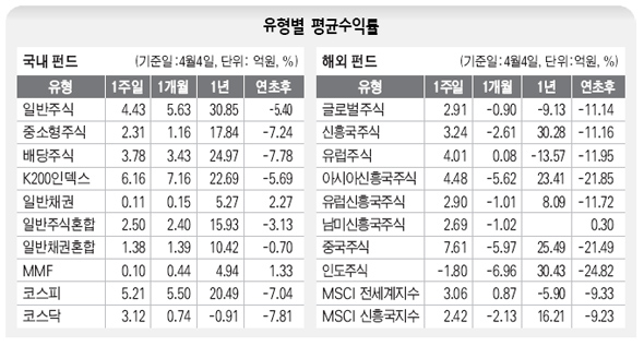 유형별 평균수익률