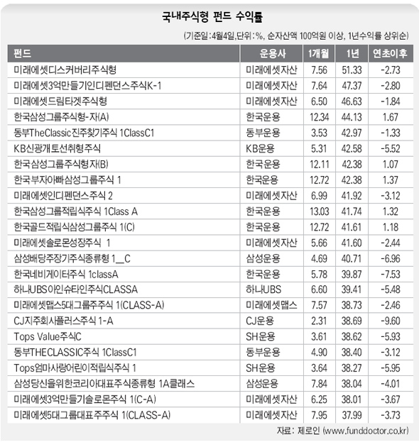 국내주식형 펀드 수익률