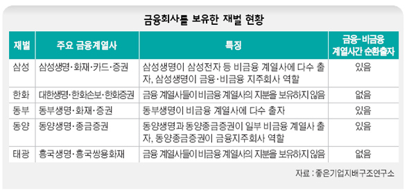 금융회사를 보유한 재벌 현황
