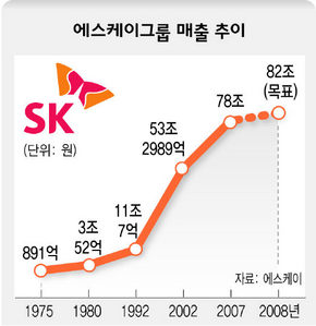 에스케이그룹 매출 추이