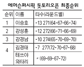 에머슨퍼시픽 돗토리 최종순위