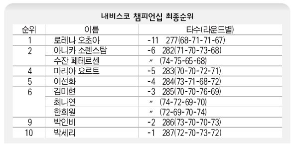 내비스코 챔피언십 최종순위