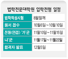 법학전문대학원 입학전형 일정