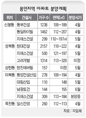 용인지역 아파트 분양계획