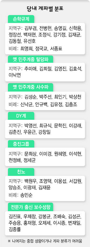 민주당 계파별 분포