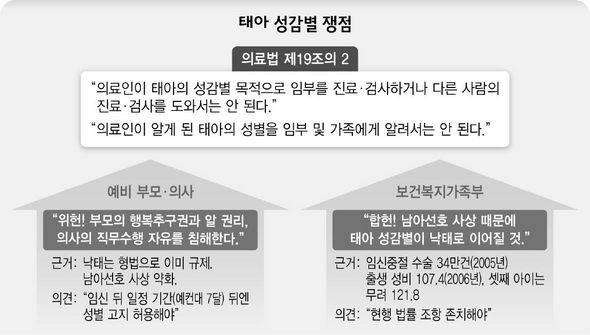 태아 성감별 쟁점