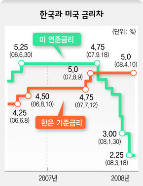 한국과 미국 금리차