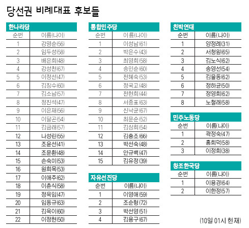 당선권 비례대표 후보들