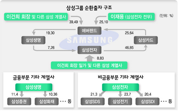 삼성그룹 순환출자 구조