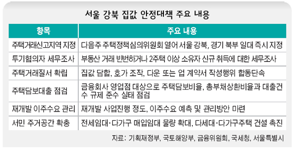 정부, 세무조사·단속 등 투기수요 차단 나서 전문가들 “뉴타운 등 전면수정 없인 또 실패” 
