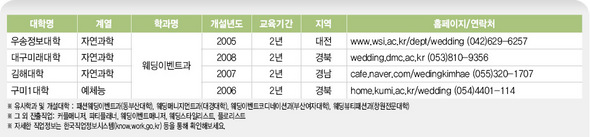 관련 대학 및 학과 (※클릭하시면 더 크게 보실 수 있습니다.)