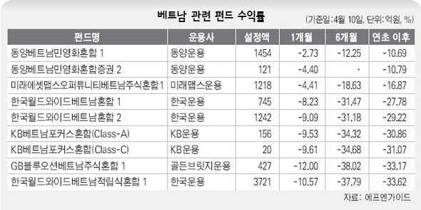 베트남 관련 펀드 수익률
