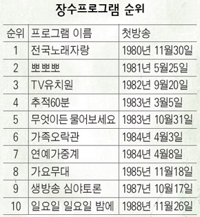 장수프로그램 순위