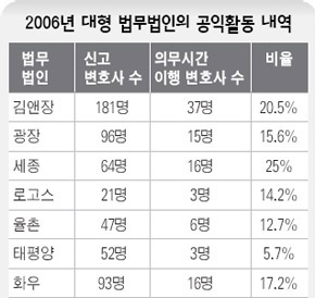 2006년 대형법무법인의 공익활동 내역