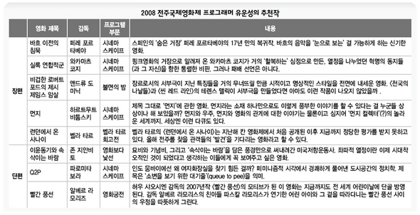 2008 전주국제영화제 프로그래머 유운성의 추천작