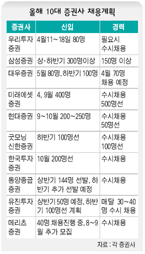 올해 10대 증권사 채용계획