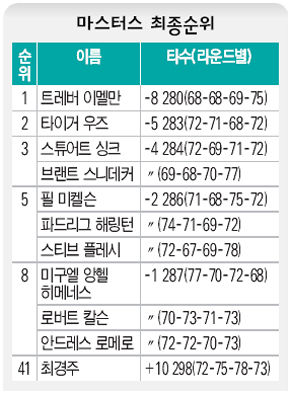 마스터스 최종순위