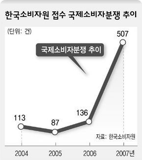 한국소비자원 접수 국제소비자분쟁 추이