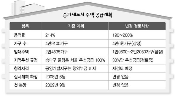 송파새도시 주택 공급계획