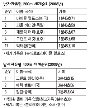 남자자유형 200m 세계순위(2008년)<br>남자자유형 400m 세계순위(2008년)