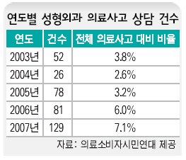 연도별 성형외과 의료사고 상담 건수