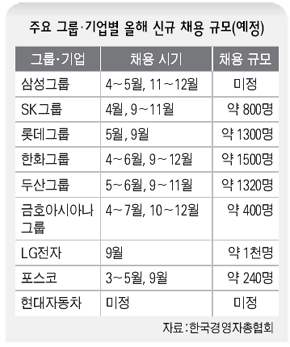 주요 그룹·기업별 올해 신규 채용 규모(예정)