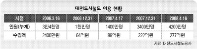 대전도시철도 이용 현황