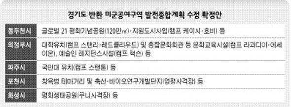 경기도 반환 미군공여구역 발전종합계획 수정 확정안