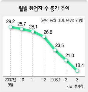 월별 취업자 수 증가 추이