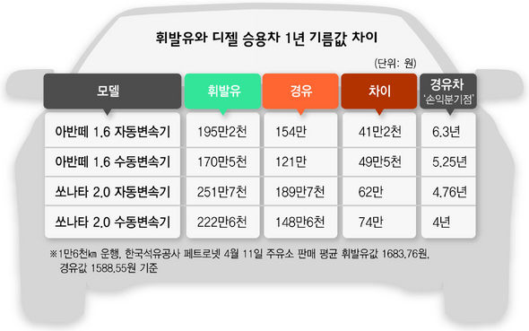 휘발유와 디젤 승용차 1년 기름값 차이