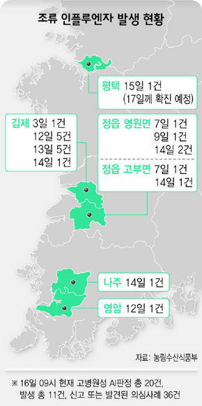 조류 인플루엔자 발생 현황