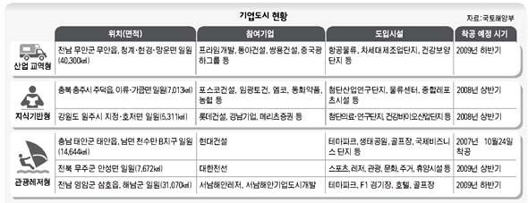 기업도시 현황
