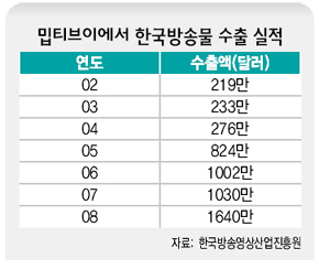 밉티브이에서 한국방송물 수출 실적 