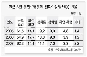 최근 3년 동안 ‘평등의 전화’ 상담내용 비율