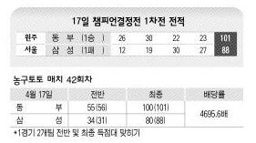 17일 프로농구 챔피언결정전 1차전 전적