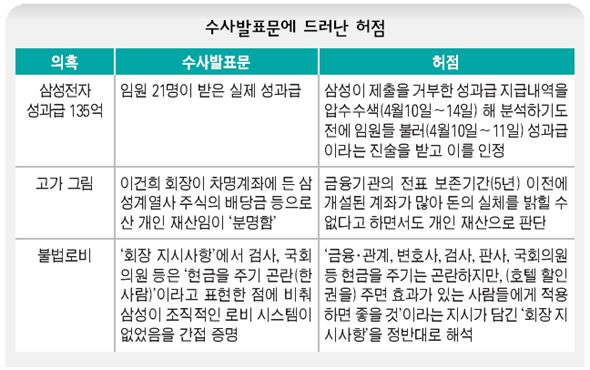 수사발표문에 드러난 허점