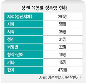 장애 유형별 성폭행 현황