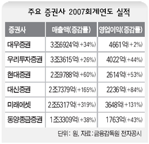 주요 증권사 2007회계연도 실적 