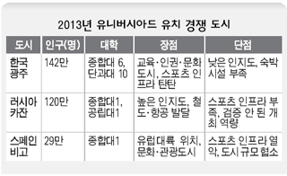 2013년 유니버시아드 유치 경쟁 도시