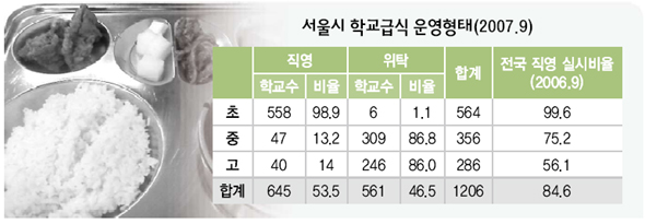 서울시 학교급식 운영형태