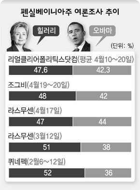 펜실베이니아주 여론조사 추이 