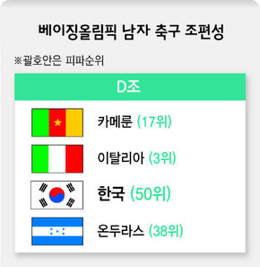 베이징올림픽 남자 축구 조편성 
