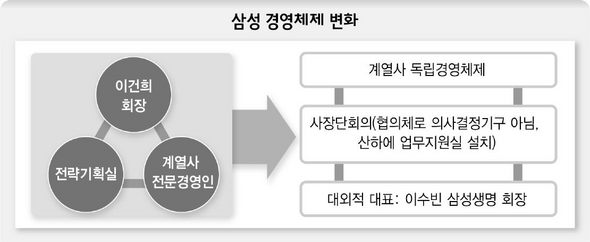 삼성 경영체제 변화