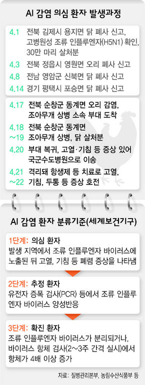 AI 감염 의심 환자 발생 과정 