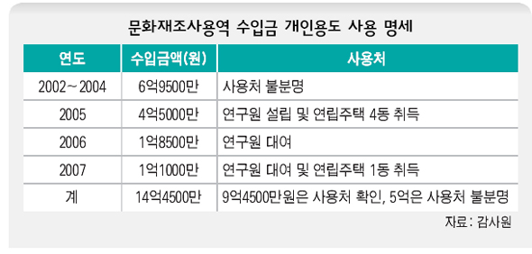 문화재조사용역 수입금 개인용도 사용 명세