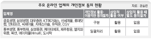 주요 온라인 업체의 개인정보 동의 현황