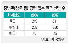 중범죄(강도 등) 경력 있는 미군 신병 수