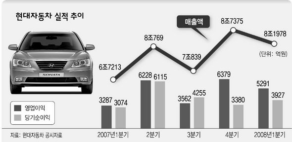 현대자동차 실적 추이